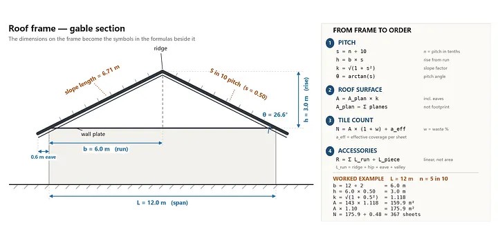 How Many Roof Tiles Do You Need? Slope, Coverage and Waste Explained